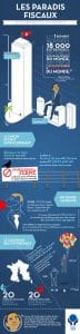 Paradis Fiscaux : l’infographie du scandale !
