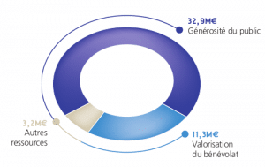 Répartition des ressources