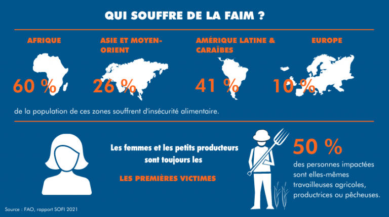 Chiffres de la faim 2021 : tous les voyants clignotent rouge - CCFD
